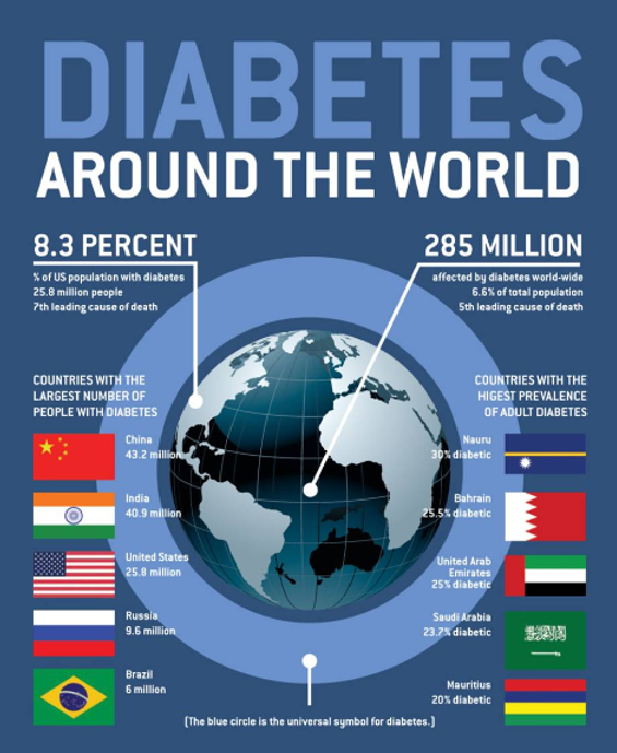 Understanding the Escalating Diabetes Epidemic: Unveiling Its Primary Causes