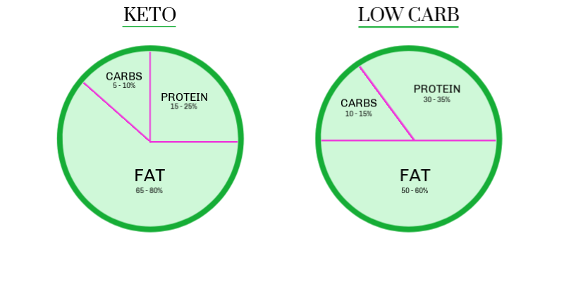 Breaking Down the Battle: Ketogenic Diet vs. Low-Fat Diet