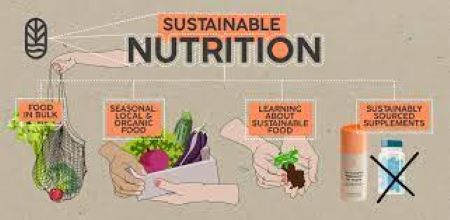 Sustainable Nutrition: How to Eat for the Health of People, the Planet, and Society